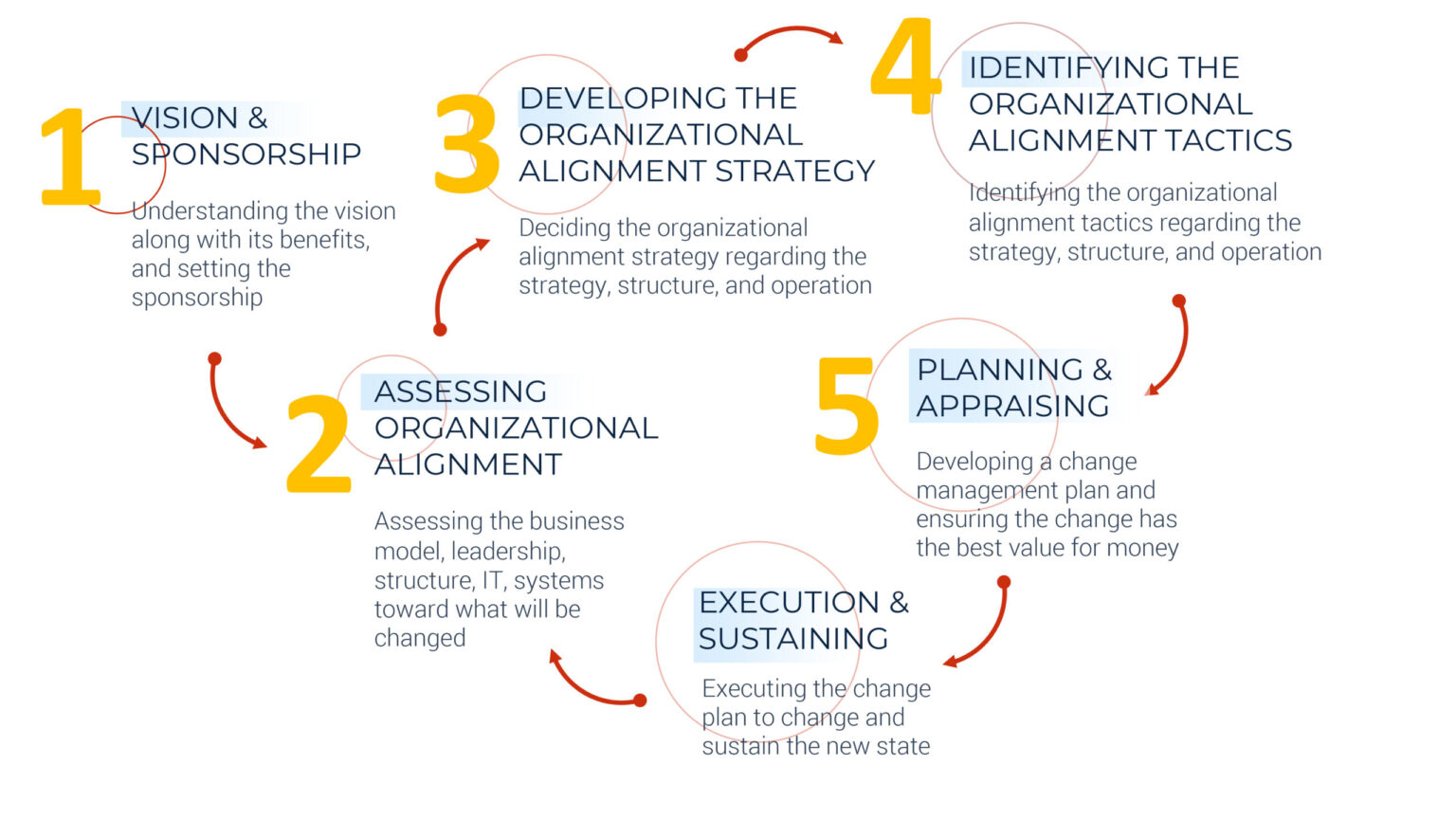 The Organizational Alignment Work Streams – Elkattan Consulting